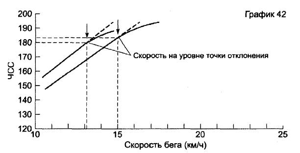 График 42